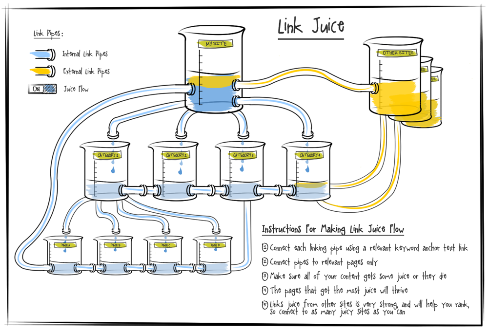 link juice infographic